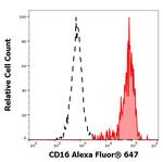 CD16 Antibody in Flow Cytometry (Flow)