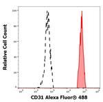 CD31 Antibody in Flow Cytometry (Flow)