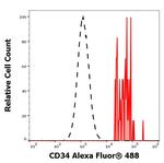 CD34 Antibody in Flow Cytometry (Flow)