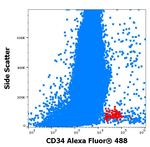 CD34 Antibody in Flow Cytometry (Flow)