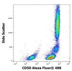 ICAM-3 Antibody in Flow Cytometry (Flow)