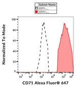 Transferrin Receptor Antibody in Flow Cytometry (Flow)