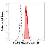 FOXP3 Antibody in Flow Cytometry (Flow)