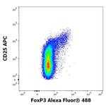 FOXP3 Antibody in Flow Cytometry (Flow)