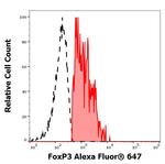 FOXP3 Antibody in Flow Cytometry (Flow)