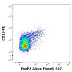 FOXP3 Antibody in Flow Cytometry (Flow)