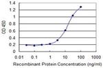 GCAP3 Antibody in ELISA (ELISA)