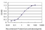 TRIM16 Antibody in ELISA (ELISA)