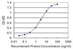 ZDHHC13 Antibody in ELISA (ELISA)