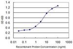 ZNF323 Antibody in ELISA (ELISA)