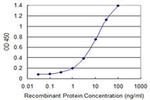 TNFRSF19L Antibody in ELISA (ELISA)