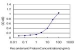 KCTD4 Antibody in ELISA (ELISA)