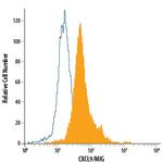 CXCL9 Monoclonal Antibody (49106), FITC