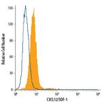 CXCL12 Monoclonal Antibody (79018), FITC