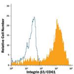 CD61 Antibody in Flow Cytometry (Flow)