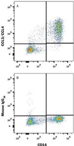CCL3 Monoclonal Antibody (93342), FITC