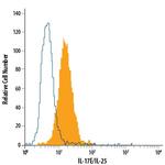 IL-25 Monoclonal Antibody (182203), PE