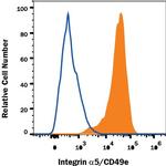 ITGA5 Antibody in Flow Cytometry (Flow)