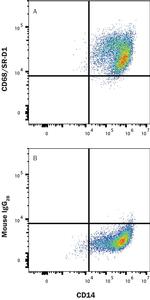 CD68 Antibody in Flow Cytometry (Flow)