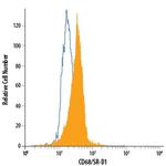CD68 Antibody in Flow Cytometry (Flow)