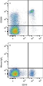 CD200 Antibody in Flow Cytometry (Flow)