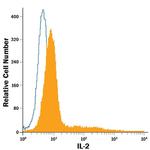 IL-2 Antibody in Flow Cytometry (Flow)