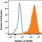 ITGA5 Monoclonal Antibody (238307), APC