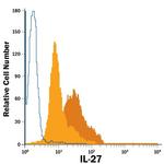 IL-27 Monoclonal Antibody (307426), FITC