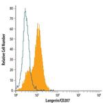 Langerin Antibody in Flow Cytometry (Flow)