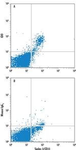 IDO Antibody in Flow Cytometry (Flow)