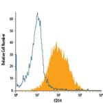 CD34 Antibody in Flow Cytometry (Flow)