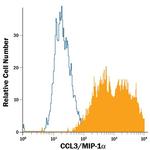 CCL3 Monoclonal Antibody (39624), PE