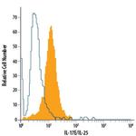 IL-25 Antibody in Flow Cytometry (Flow)