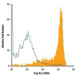 CD93 Antibody in Flow Cytometry (Flow)