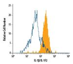 IL-1 beta Antibody in Flow Cytometry (Flow)