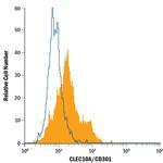 CD301 Monoclonal Antibody (744812), Alexa Fluor™ 488