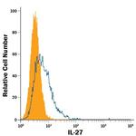 IL-27 Antibody in Flow Cytometry (Flow)