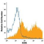 ICOS (CD278) Antibody in Flow Cytometry (Flow)
