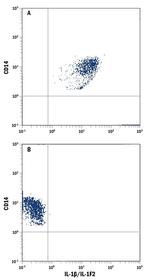 IL-1 beta Antibody in Flow Cytometry (Flow)