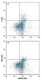 IL1R2 Antibody in Flow Cytometry (Flow)