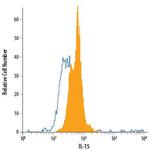 IL-15 Monoclonal Antibody (34559), FITC