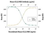 MDC Monoclonal Antibody (158132)