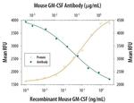 GM-CSF Monoclonal Antibody (MP122E9)