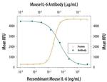 IL-6 Monoclonal Antibody (MP520F3)
