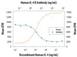 IL4R Antibody in Neutralization (Neu)