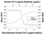 FLT3LG Monoclonal Antibody (40406)