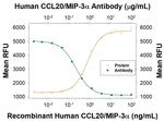 MIP-3 alpha Antibody in Neutralization (Neu)