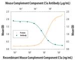 Complement C5a Antibody in Neutralization (Neu)