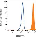 PF4 Antibody in Flow Cytometry (Flow)