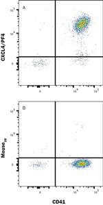 PF4 Antibody in Flow Cytometry (Flow)